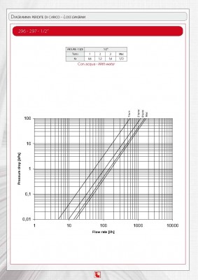 itap-296-0.5-обороты.jpg (125.52 КБ) 12353 просмотра Изменение пропускной способности в зависимости от числа оборотов для вентилей арт. 296 1/2"