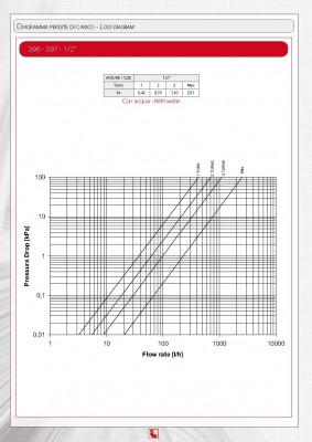itap-394-396-0.5-обороты.jpg (129.49 КБ) 12353 просмотра Изменение пропускной способности в зависимости от числа оборотов для вентилей арт. 394 и 396 1/2"